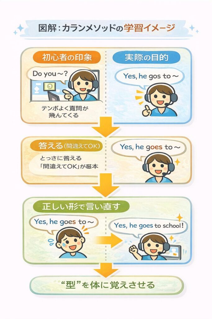 カランメソッドの学習イメージ