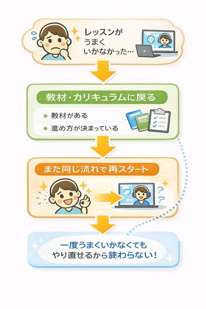 一度うまくいかなくても立て直しやすい