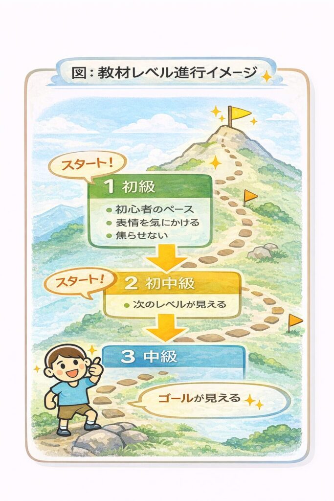 教材レベル進行イメージ（1→2→3）