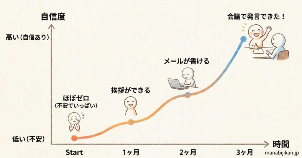 3ヶ月間の成長曲線（自信の変化）