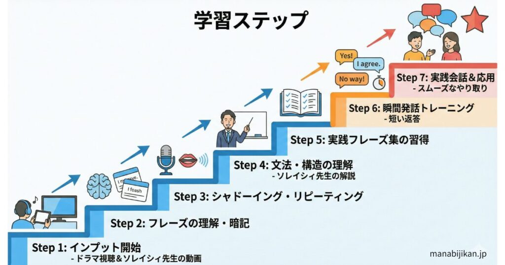学習の全体像イメージ