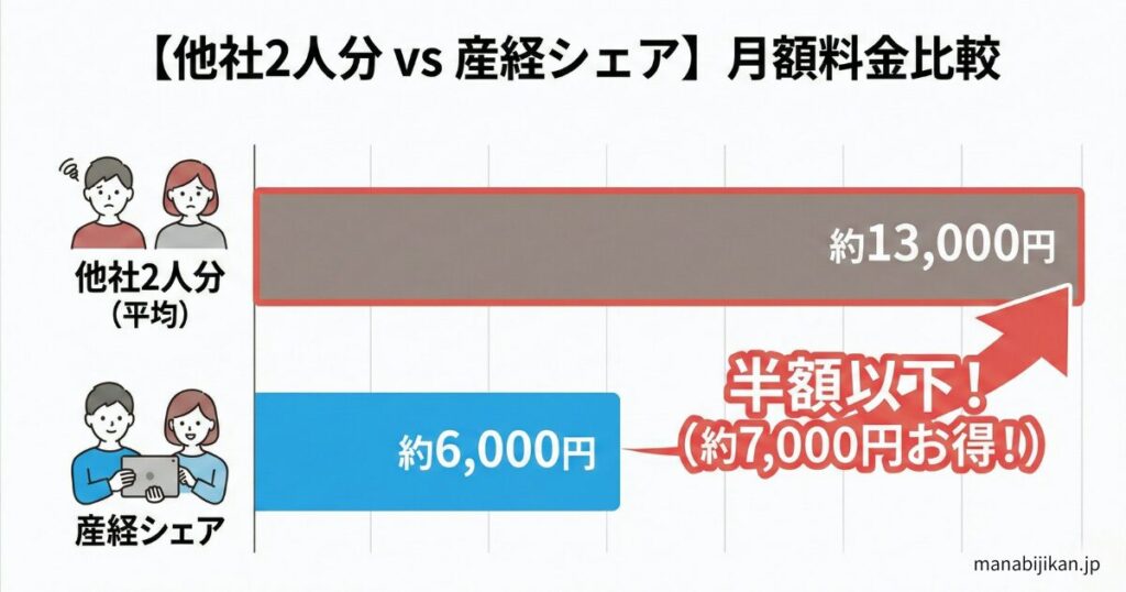 【他社2人分 vs 産経シェア】の料金比較棒グラフ