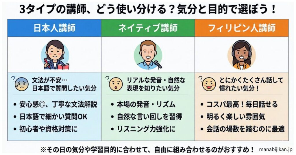 3タイプの講師の特徴と、どんな気分の時に使い分けるかを示したイラストや表。