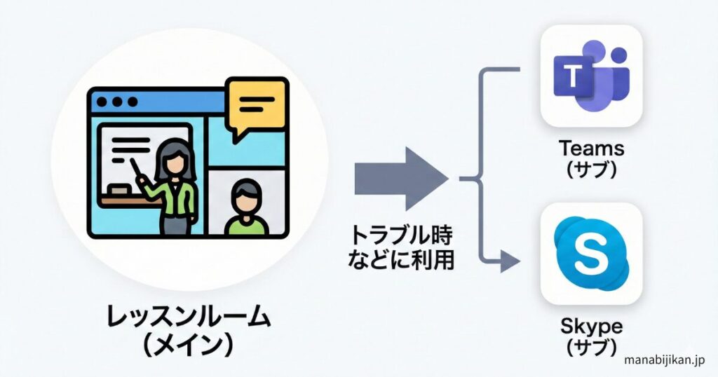 「メインはレッスンルーム」「サブでTeamsかSkype」