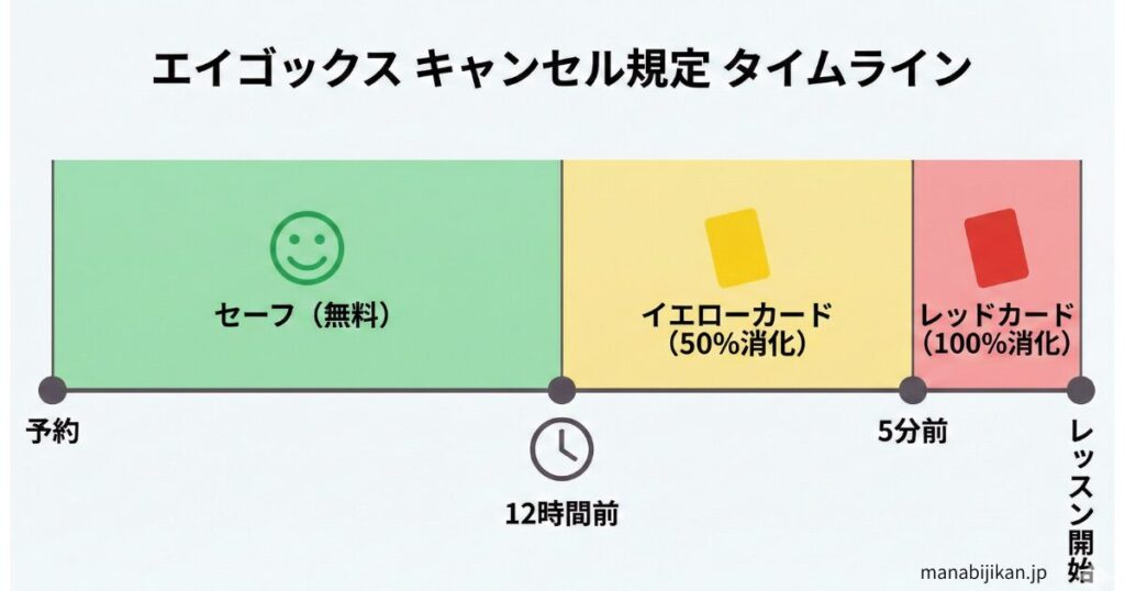 エイゴックスのキャンセル規定