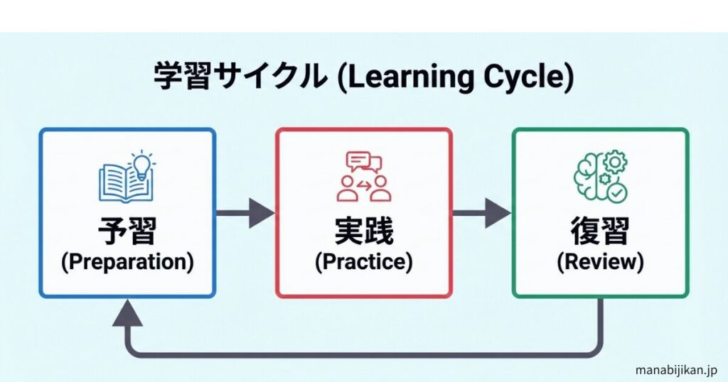 予習→実践→復習のフローチャート図