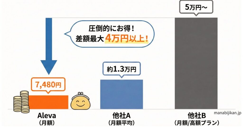図解:他社と比べると、月々の支払いがこれだけ違います