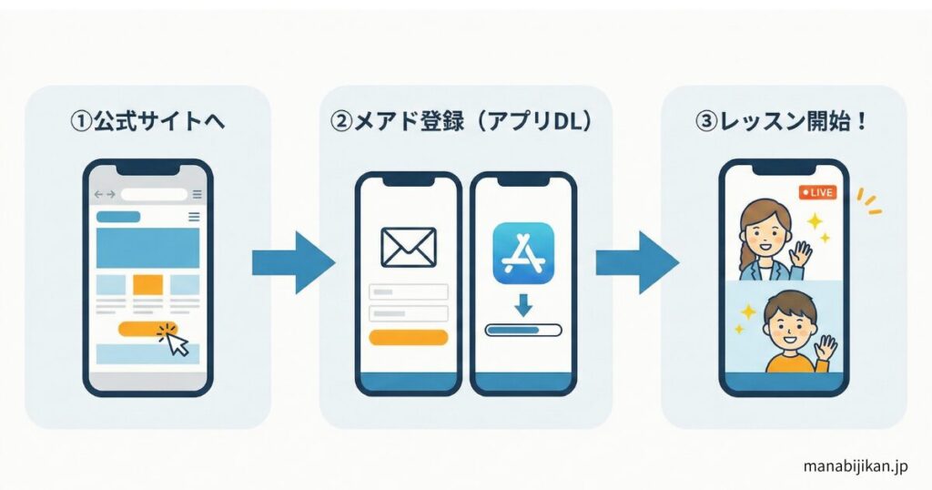 図解:3分で完了!無料体験までのカンタン3ステップ