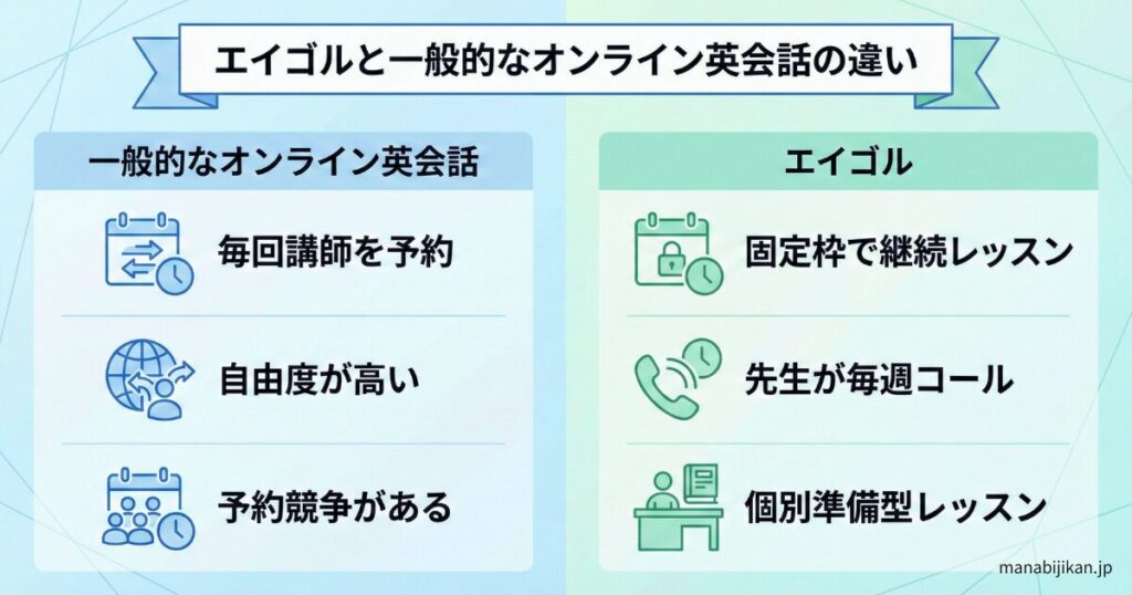 エイゴルと一般的なオンライン英会話の違い