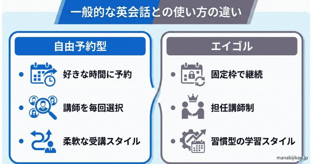 一般的な英会話との使い方の違い