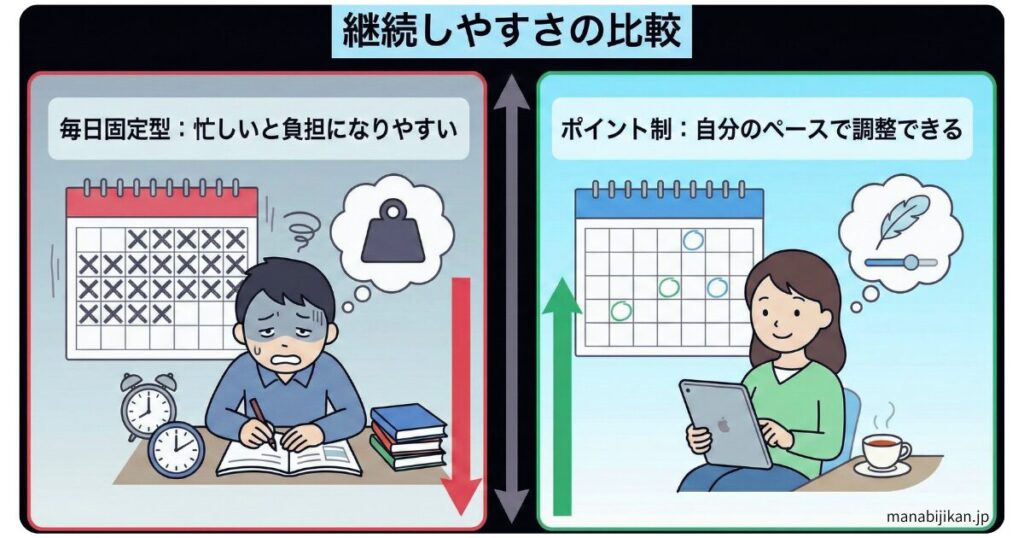 継続しやすさの比較図表