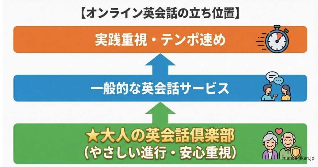 オンライン英会話の立ち位置図