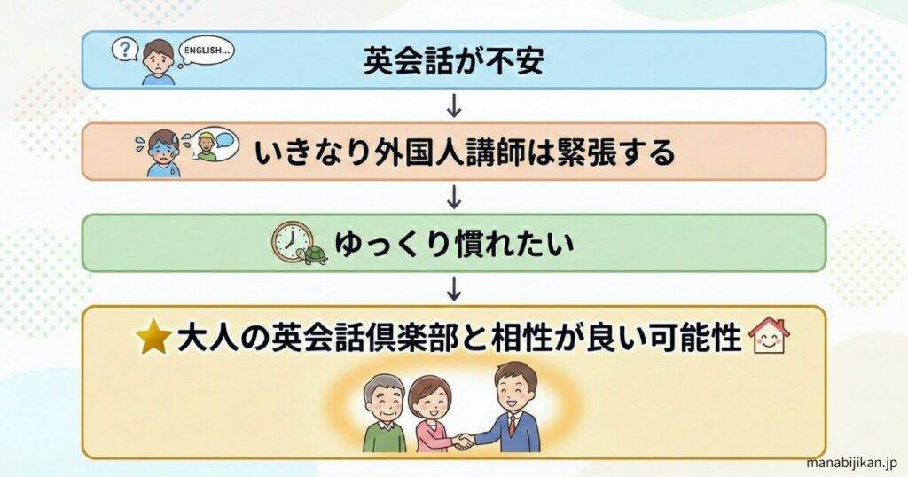 大人の英会話倶楽部が向いている人のイメージ図