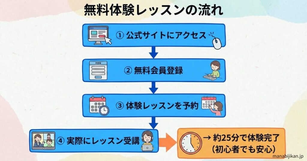 無料体験の全体の流れ（かんたん4ステップ）イメージ図