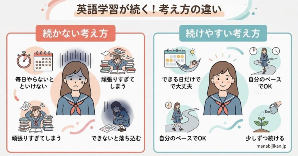 英語学習が続く考え方の違いの図解：挫折しやすい思考パターン → 継続しやすい思考