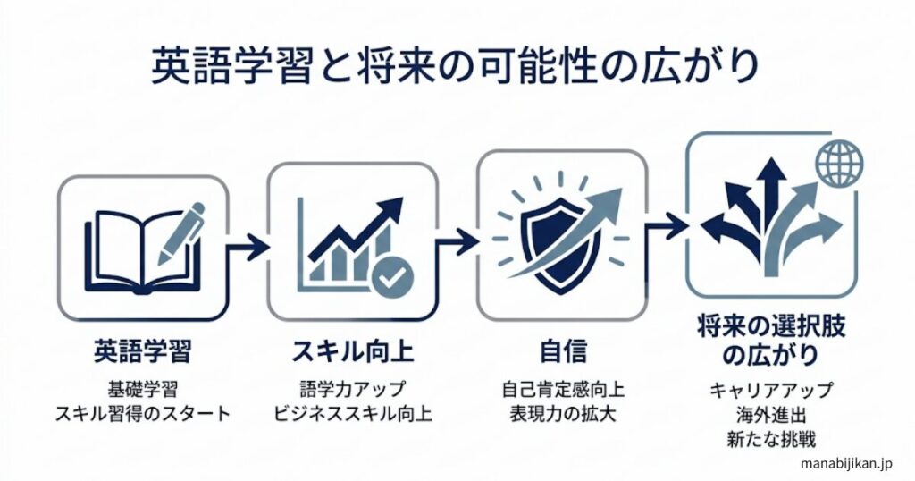 英語学習 → スキル向上 → 自信 → 将来の選択肢の広がり