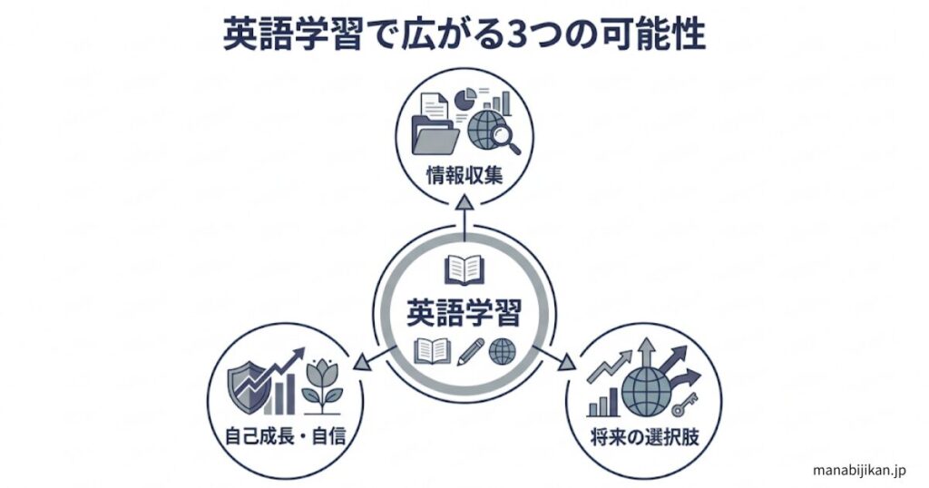 英語が活かされる3つの領域  英語力 → 情報収集・選択肢・自己成長の広がり