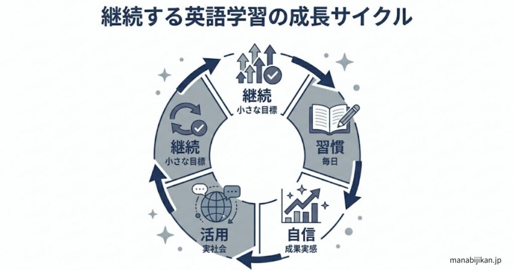 継続する英語学習の成長サイクル