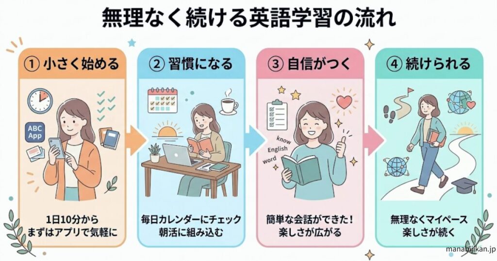 無理なく続ける英語学習の流れ