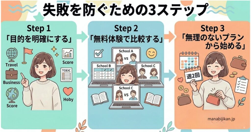 オンライン英会話で失敗を防ぐための3ステップ図解