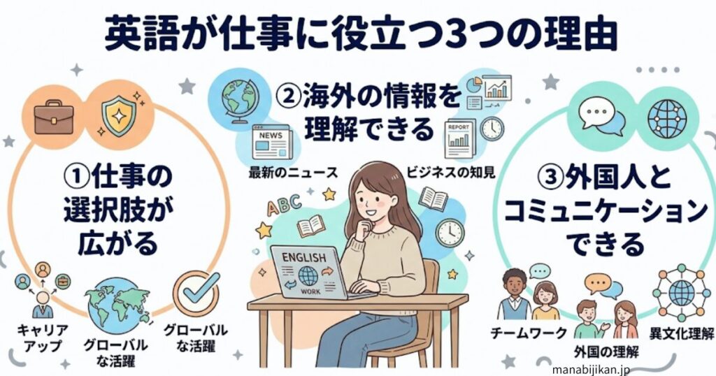 英語が仕事に役立つ3つの理由を解説した図解