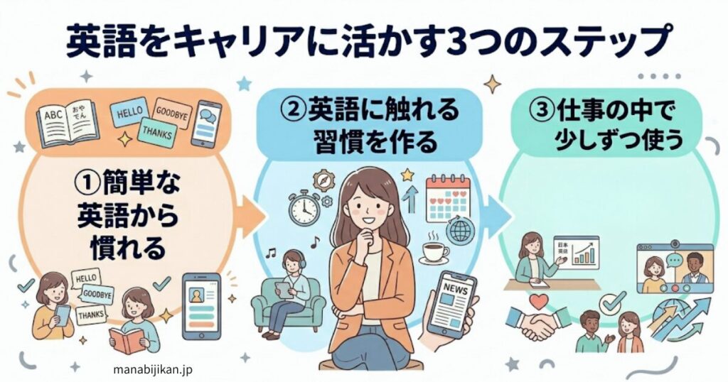 英語をキャリアに活かす3つのステップの図解画像