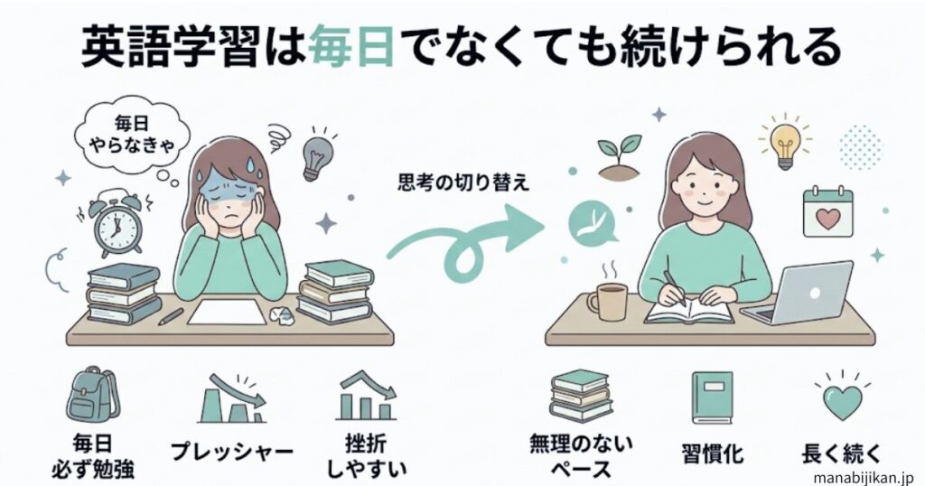 英語学習は毎日でなくても無理のないペースで続けることが大切という図解
