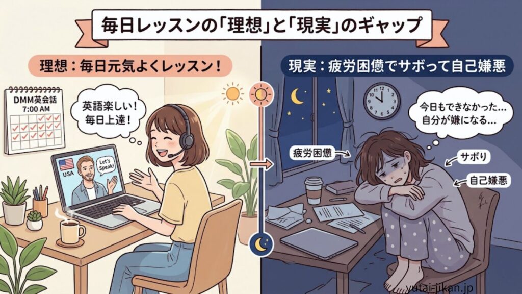 理想（毎日元気よくレッスン）」と「現実（疲労困憊でサボって自己嫌悪）」のギャップを表すイラスト